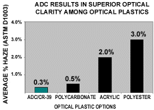 Optical Plastic Options